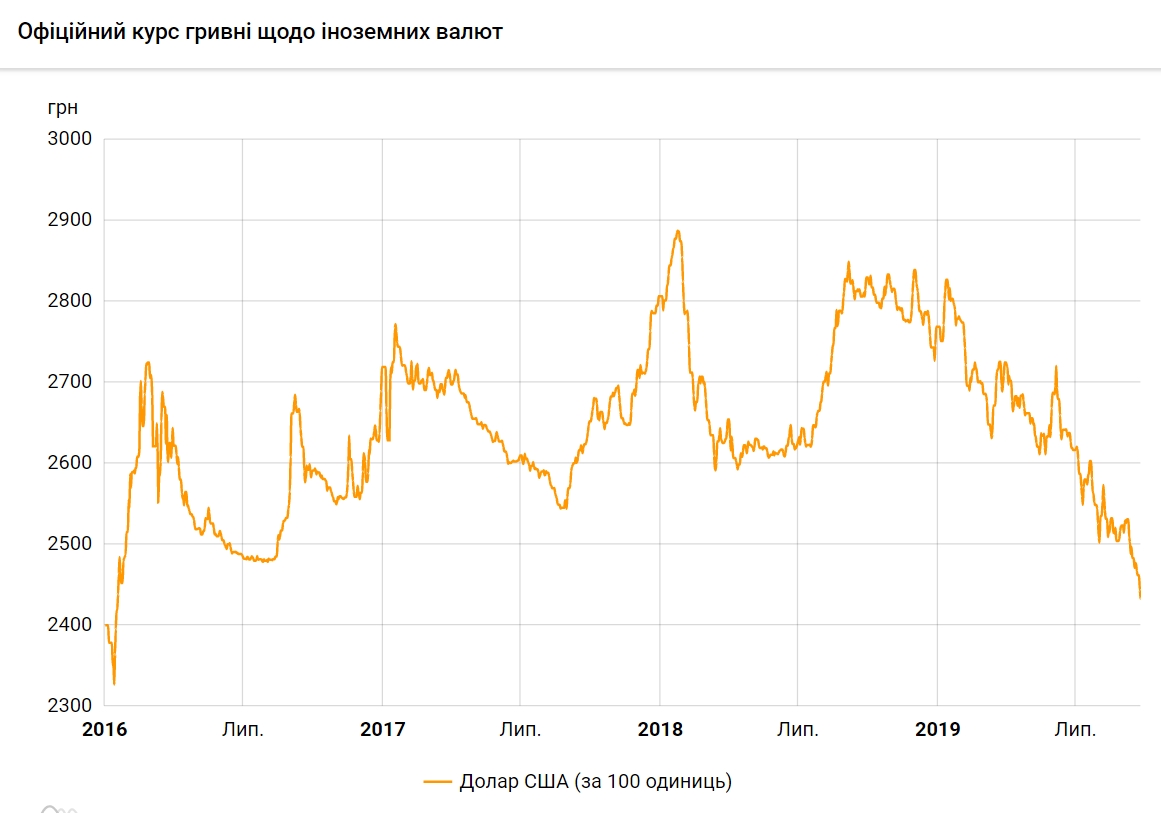 Курс доллара 25 сентября упал до очередного минимума с 2016 года