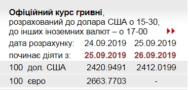 Курс долара впав до чергового мінімуму за 3,5 роки