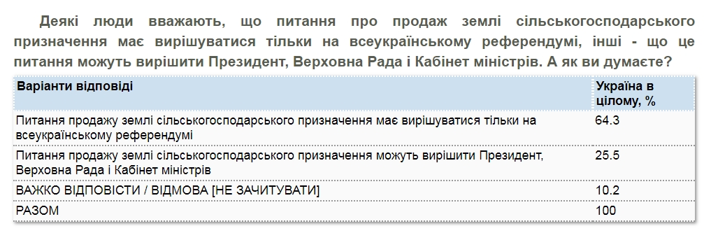 Більшість українців проти продажу землі і хочуть референдум