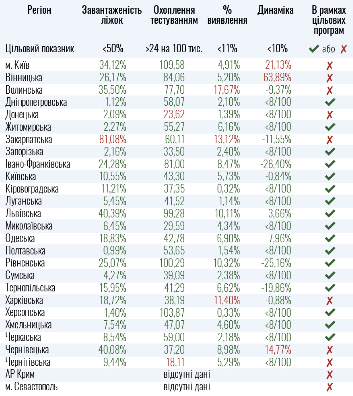 Київ і 7 областей не готові до ослаблення карантину