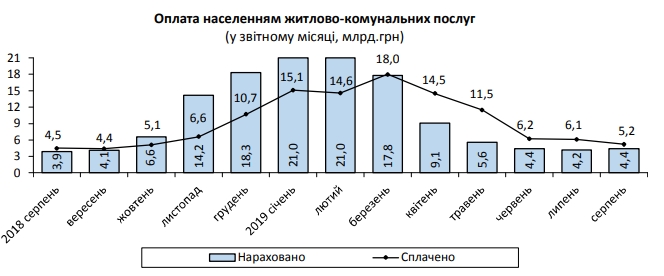 Середній розмір платіжки за комуналку трохи зріс
