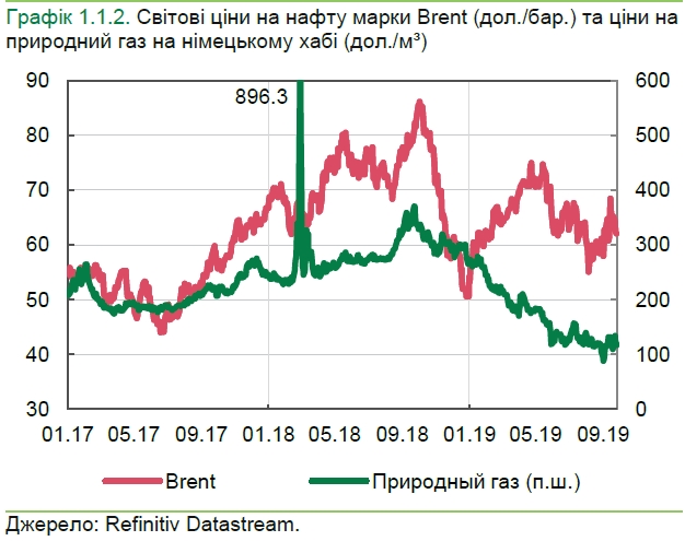 НБУ назвал причины роста мировых цен на газ и нефть