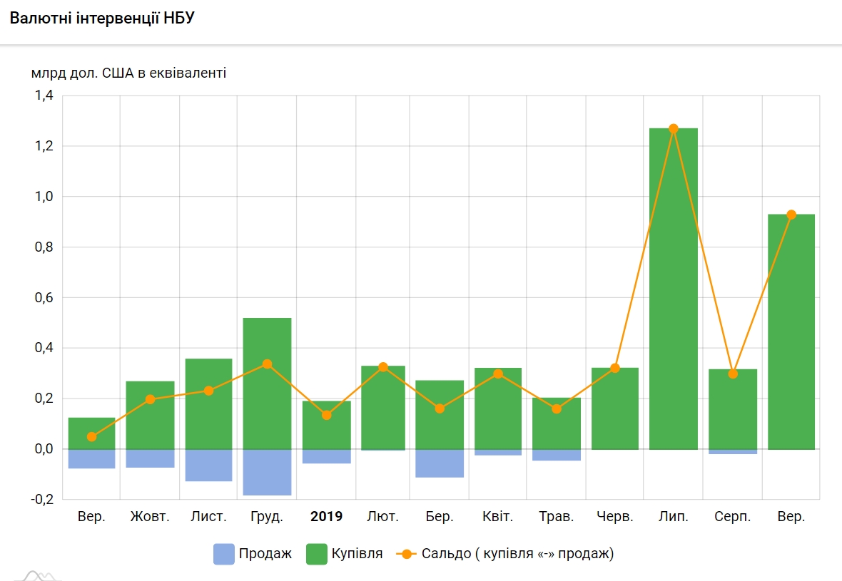 НБУ з початку року купив на міжбанку понад 3,9 млрд доларів