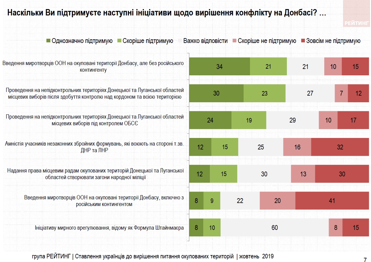 Соціологи з'ясували ставлення українців до "формули Штайнмайєра"