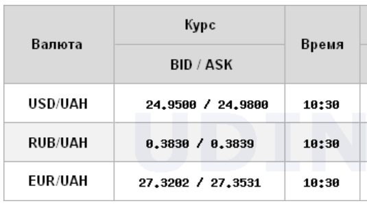 Курс доллара на межбанке поднялся до 25 гривен