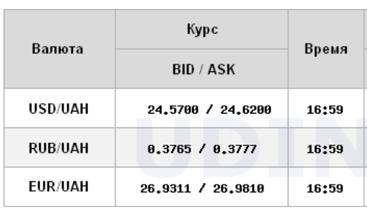 Курс долара різко знизився на міжбанку