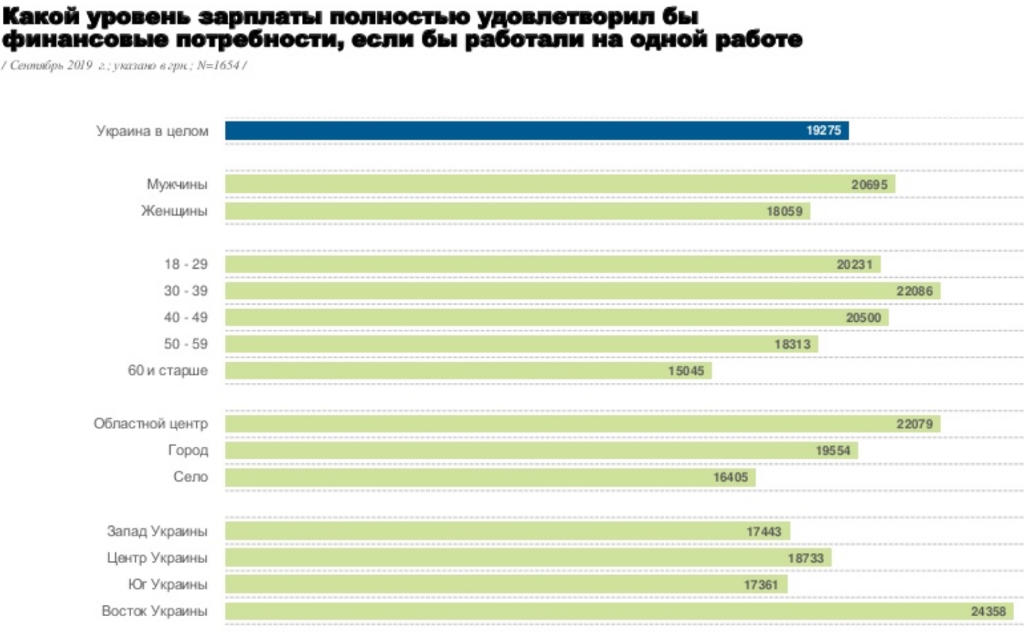 Українці назвали бажаний рівень зарплати