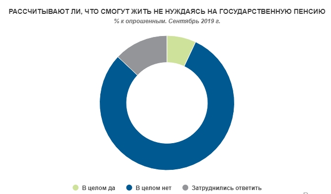 Українці назвали джерела додаткового доходу на пенсії