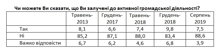 До активної громадської діяльності залучено менше 10% українців