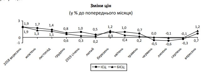В Україну з початком осені повернулася інфляція