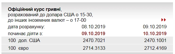 НБУ снизил официальный курс евро