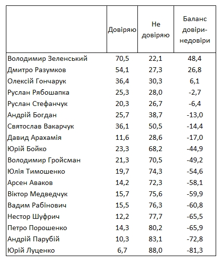 Рівень довіри до Зеленському перевищує 70%