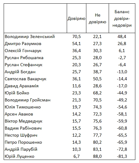 Рівень довіри до Зеленського перевищує 70%