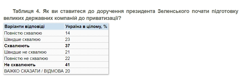 Відносна більшість українців проти великої приватизації