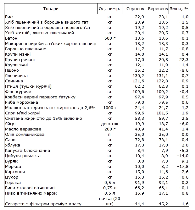 Названы продукты, больше всего подешевевшие в начале осени