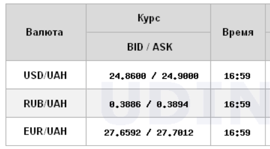 Курс долара виріс на міжбанку