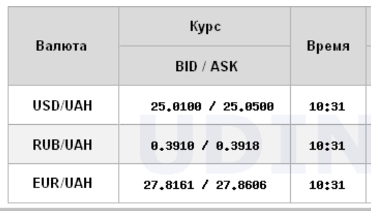 Курс долара на міжбанку перевищив рівень 25 гривень