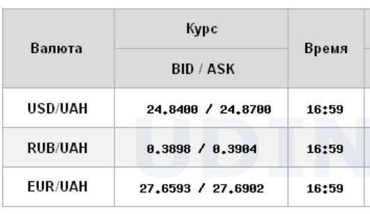Курс доллара снизился на межбанке