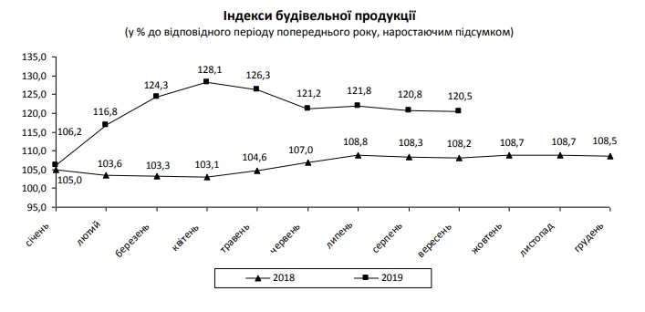 Строительная отрасль Украины замедлила рост