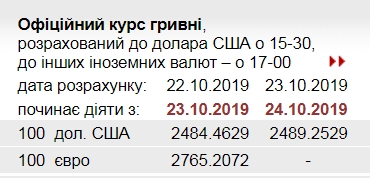 НБУ на 24 жовтня підвищив офіційний курс