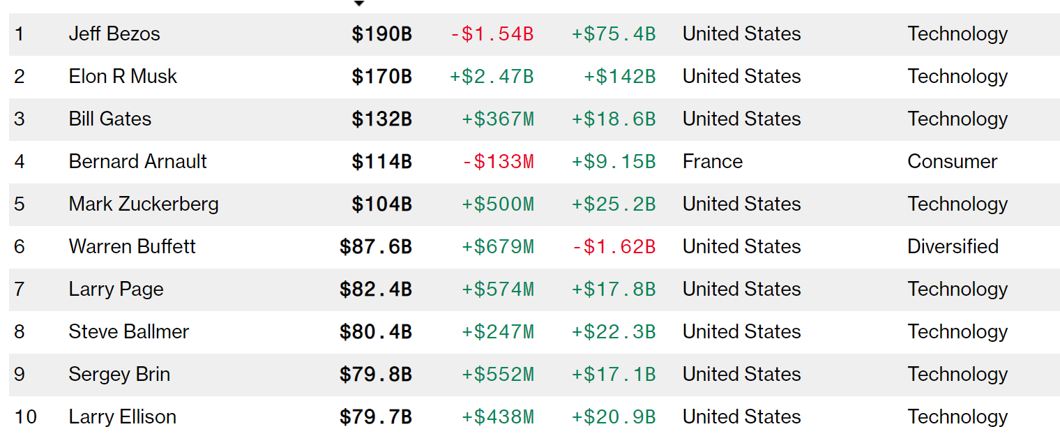 Названы имена самых богатых людей в мире: список Bloomberg