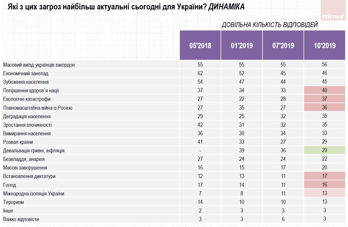 Украинцы назвали самую большую угрозу для страны