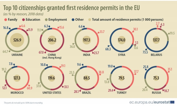 Украинцы заняли первое место по разрешениям на жительство в ЕС