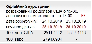 НБУ повысил официальный курс доллара