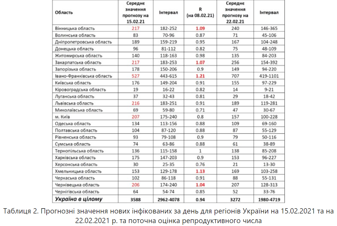 Где в Украине ухудшится ситуация с COVID-19: ученые обновили прогноз об эпидемии