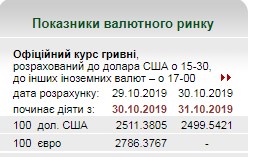 НБУ опустив курс долара нижче 25 гривень