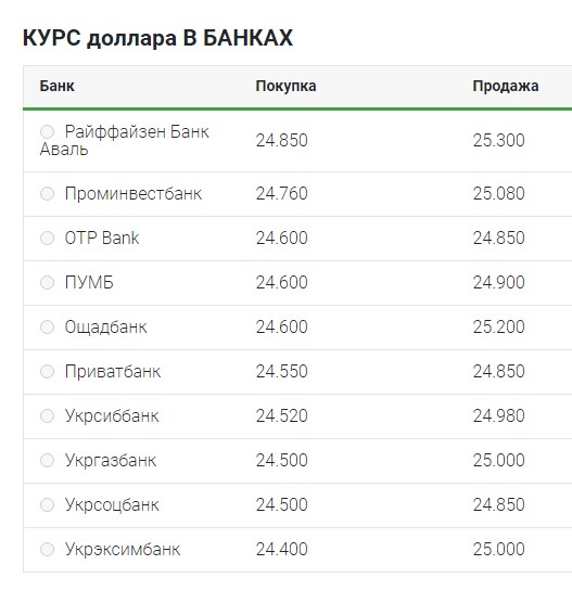 Курс доллара завершает неделю умеренным снижением