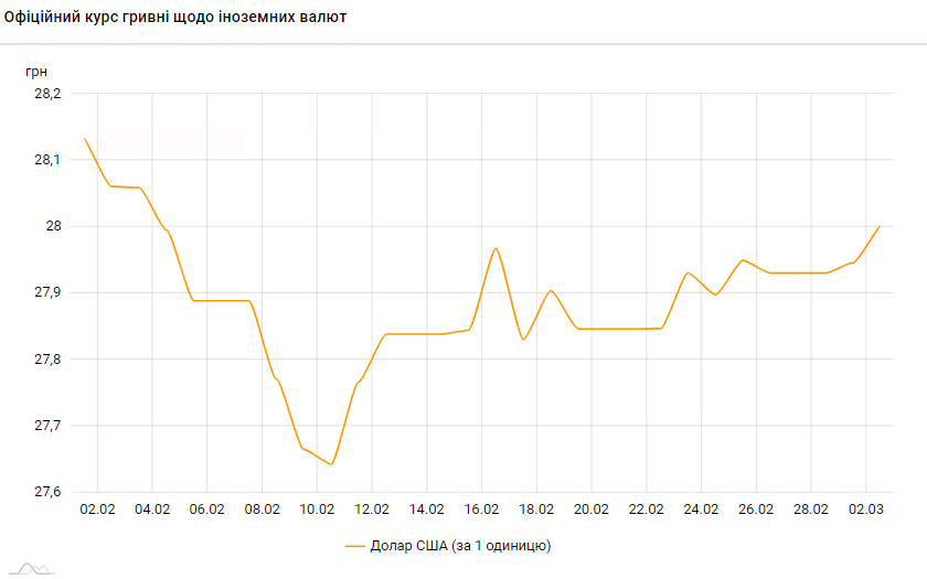 НБУ підвищив курс долара до 28 гривень вперше за місяць