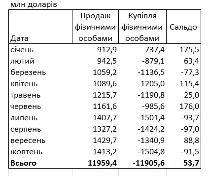 Українці відновили скупку валюти