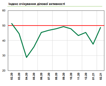 Настроения украинского бизнеса существенно улучшились: что стало причиной