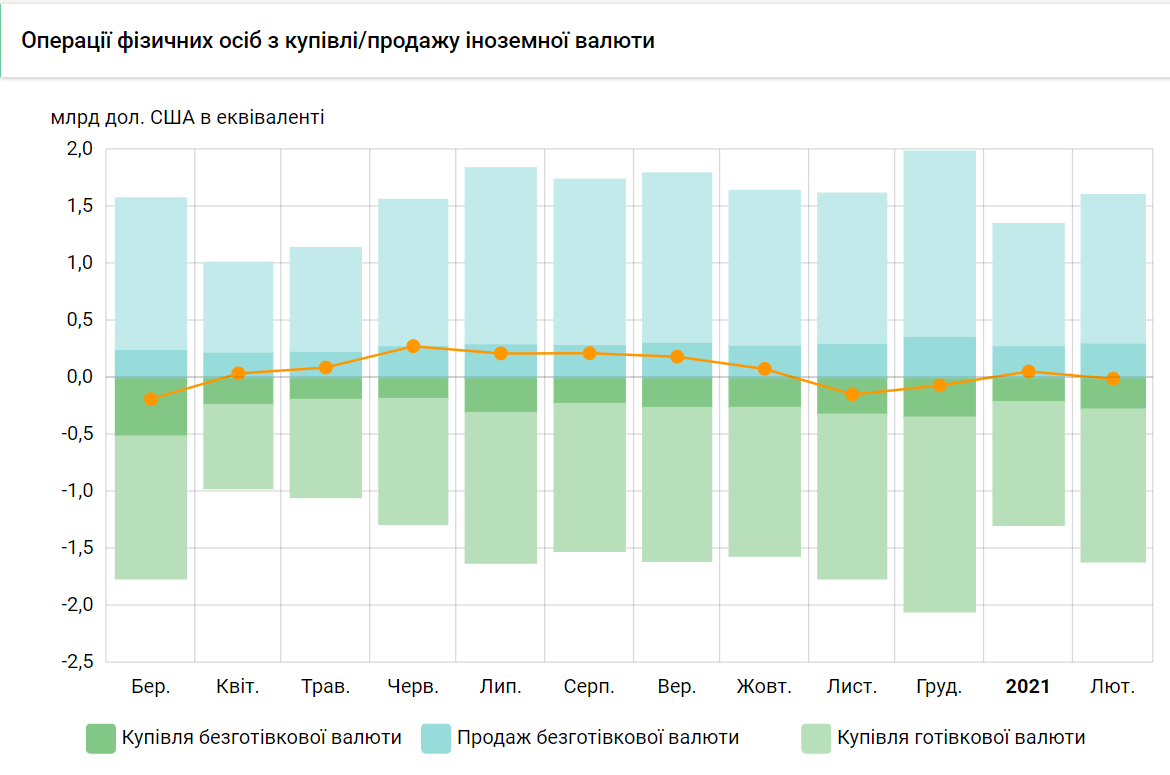 Украинцы возобновили покупку валюты в банках: сколько сберегли за месяц