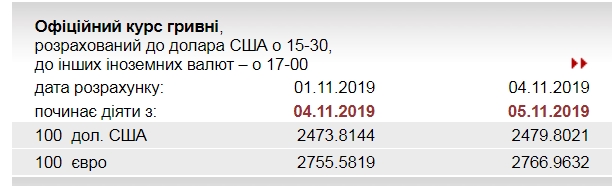 НБУ підвищив офіційний курс євро