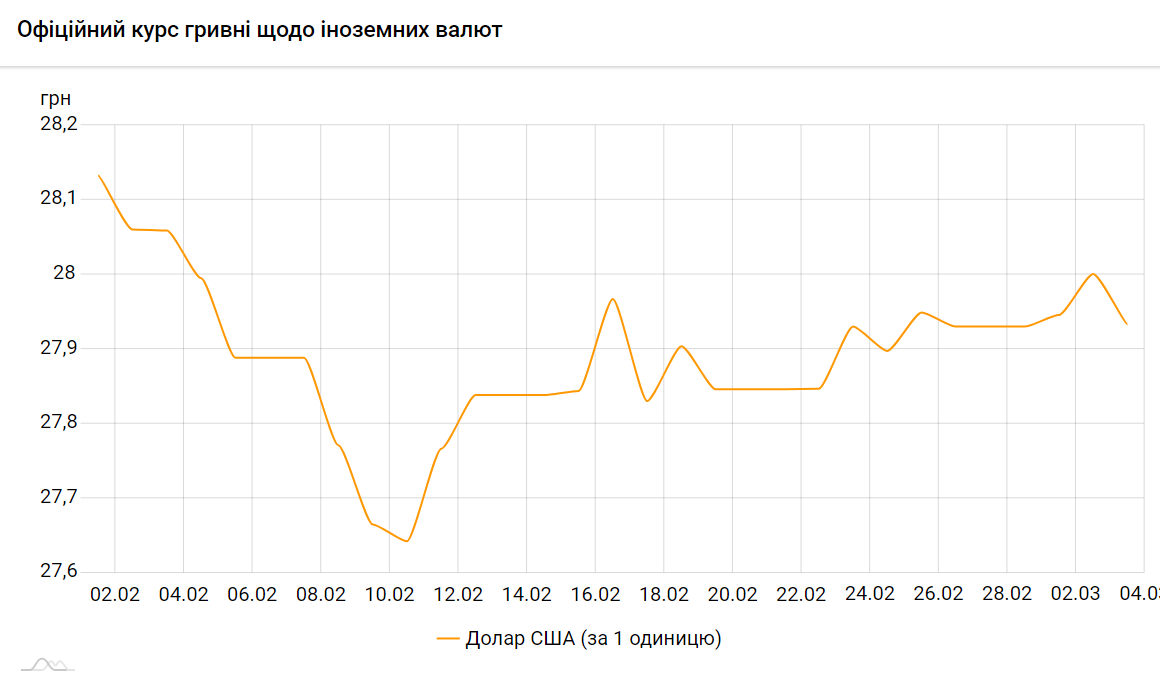 НБУ опустил официальный курс доллара ниже 28 гривен