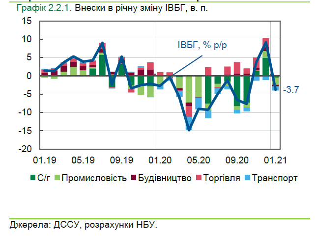 Україна розпочала 2021 рік з падіння в базових галузях економіки