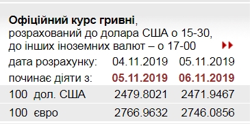 НБУ знизив офіційний курс євро