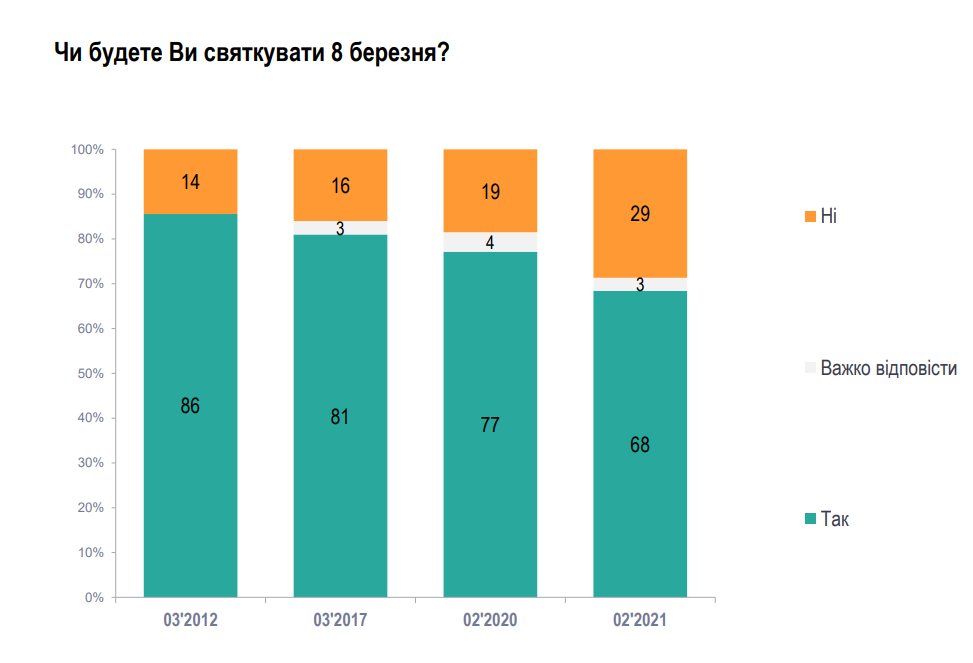 Святкувати 8 березня цього року мають намір майже 70% українців