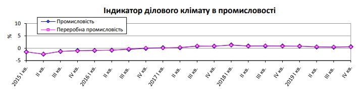 Украинские промышленники ухудшили ожидания