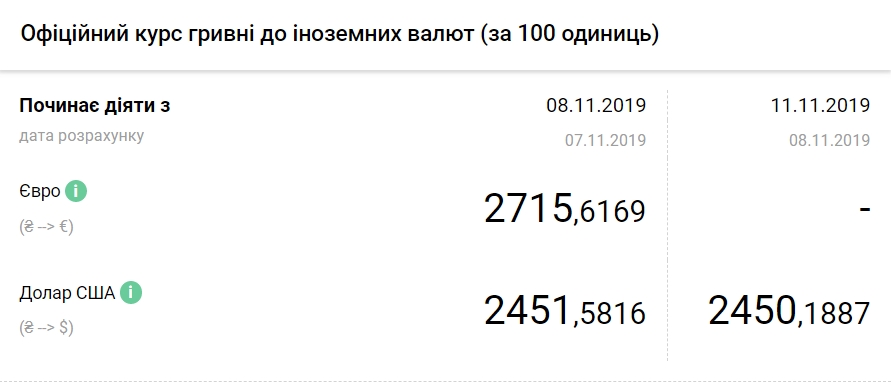 НБУ снизил официальный курс доллара