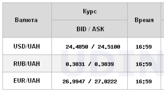 Курс долара стабілізувався на міжбанку
