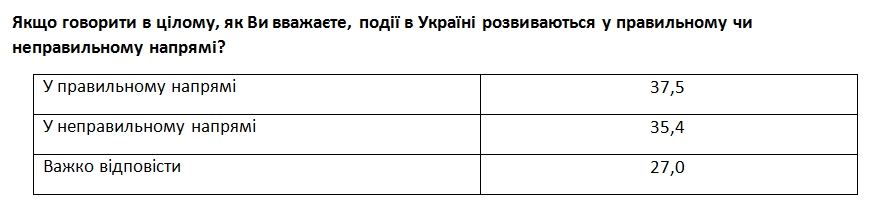 Покращення життя в нинішньому році відчули 15% українців