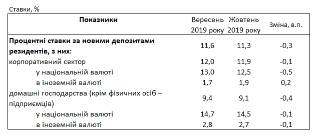 Банки снизили ставки по депозитам для населения