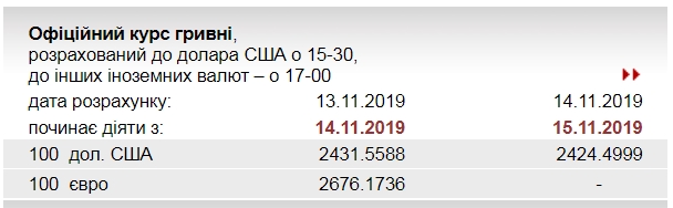 НБУ снизил официальный курс доллара