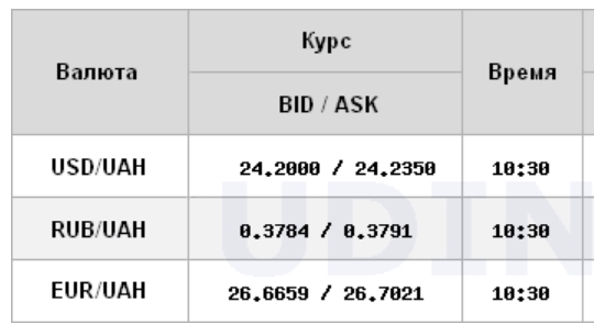 Курс долара продовжив зниження на міжбанку