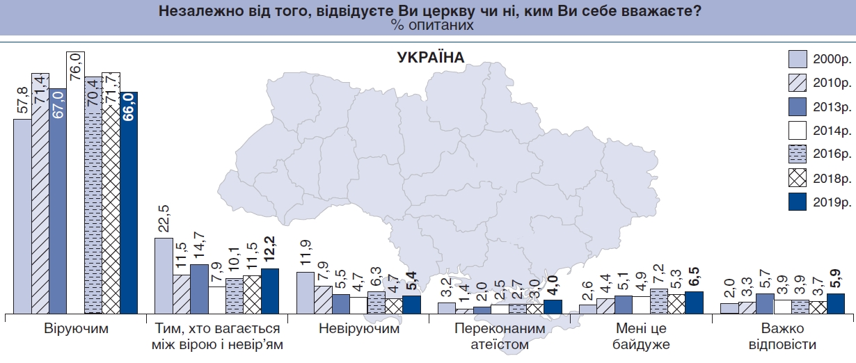 Рівень релігійності серед українців трохи знизився