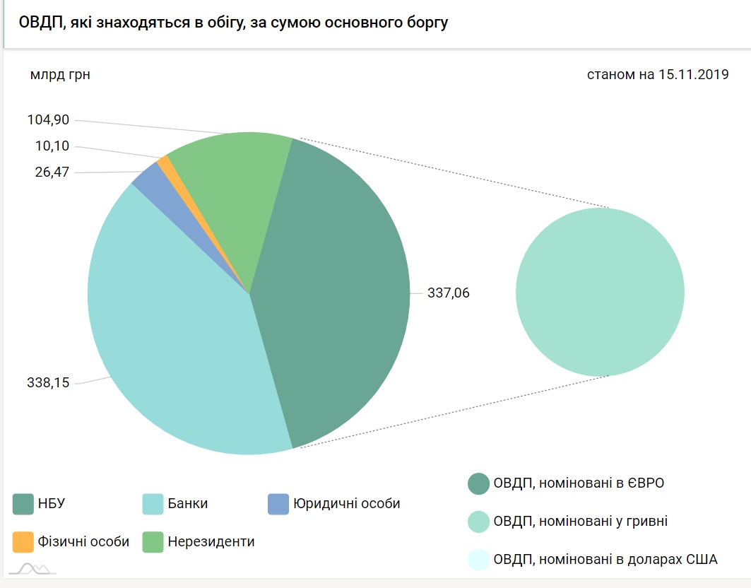 Нерезиденти збільшили купівлю держоблігацій України