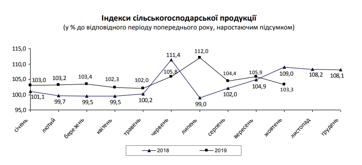 Зростання у сільському господарстві України сповільнилося